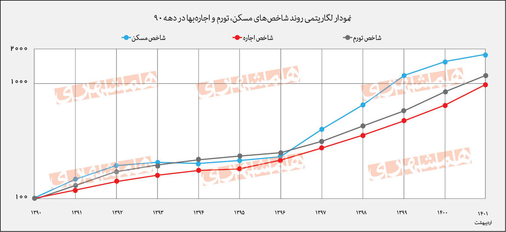 دورخیز دولت برای مهار بازار اجاره | رشد ۱۰ برابری اجاره‌بها مسکن طی ۱۱ سال 