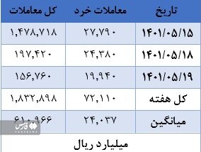 رشد بازار سهام پس از ۷ هفته ریزش | بی اعتمادی سهامداران به بورس تا چه زمانی ادامه دارد؟