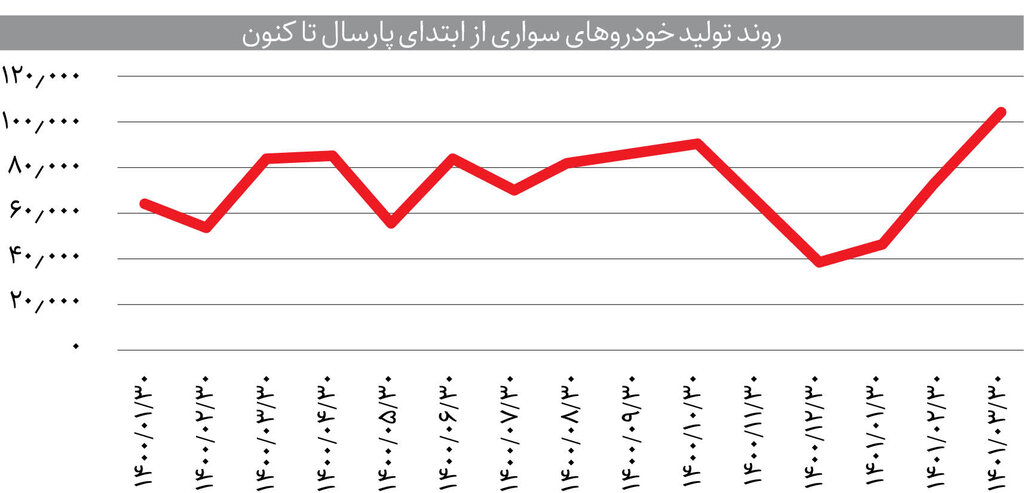  رشد ۳۵درصدی تولید خودرو در خرداد |‌  افزایش سرعت فروش و تحویل خودروهای جدید 