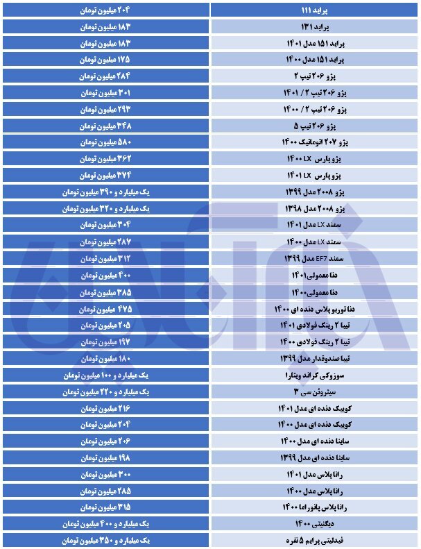 ریزش گسترده قیمت‌ها در بازار خودرو | آخرین قیمت پراید، پژو، سمند و دنا | پژو ۲۰۷ اتومات به ۵۸۰ میلیون رسید