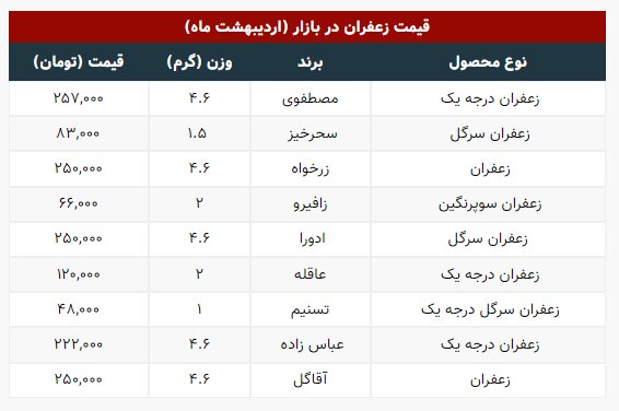 زعفران درجه یک را چند بخریم؟ | قیمت انواع زعفران در بازار 