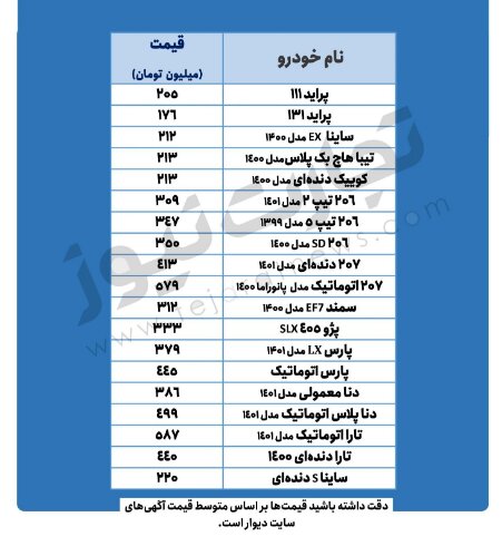 سایپا ۱۱۱ به ۲۰۲ میلیون تومان رسید |  آخرین قیمت تیبا، پژو و  دنا