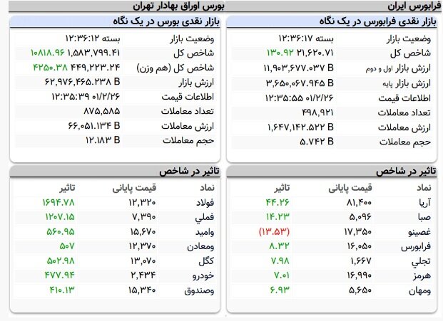 سبزپوشی سراسری شاخص‌های بورسی | شاخص کل ۱۰ هزار واحد رشد کرد