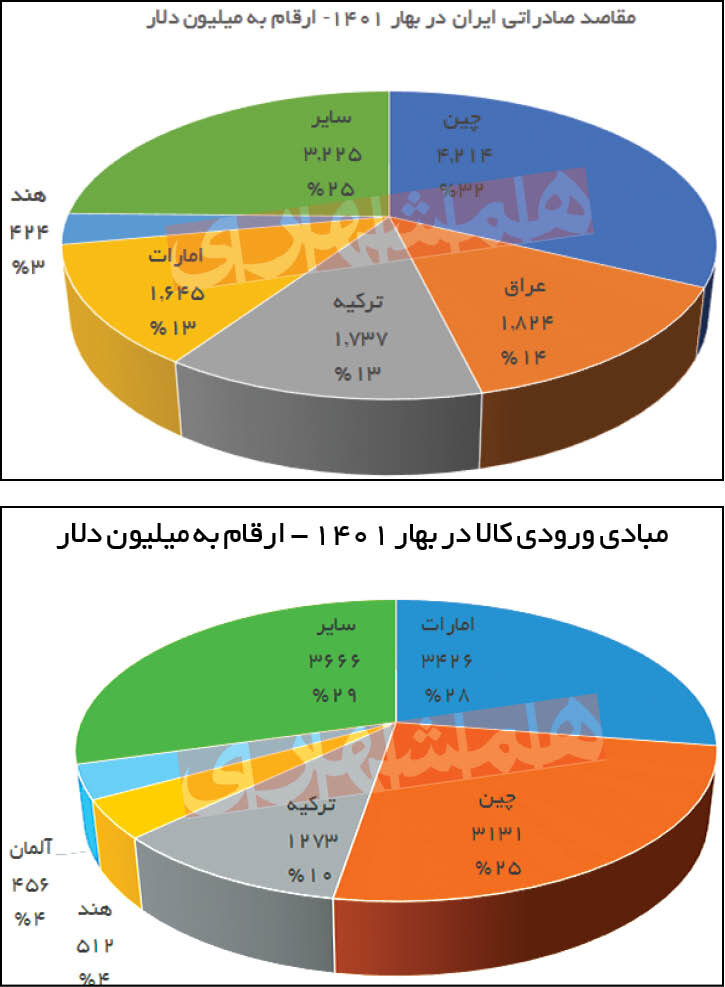 سبقت صادرات از واردات در بهار ۱۴۰۱ | افزایش نرخ ارز و رشد جهانی قیمت کالاها به نفع ایران تمام شد