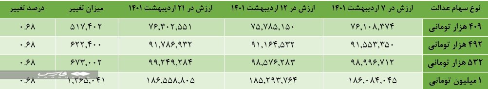  سهام عدالت چقدر می‌ارزد؟  | خبر خوش برای کسانی که سود سهام عدالت خود را دریافت نکردند