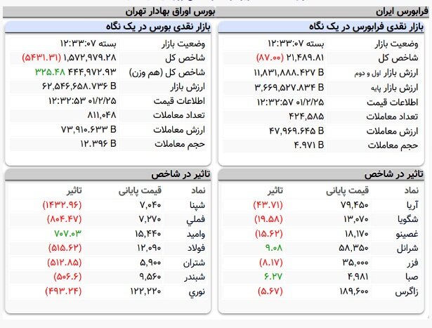 شاخص کل با افت پنج هزار واحدی معاملات را به پایان برد