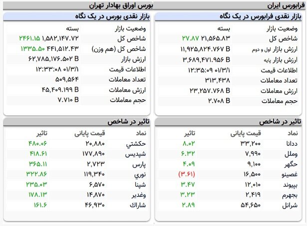 شاخص کل بورس بیش از ۲ هزار واحد رشد کرد