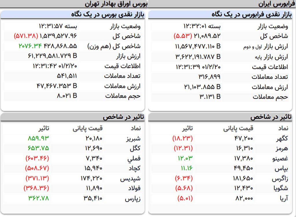 شاخص کل بورس ۵۷۱ واحد افت کرد | خروج ۹۰میلیارد تومان نقدینگی از بازار سرمایه