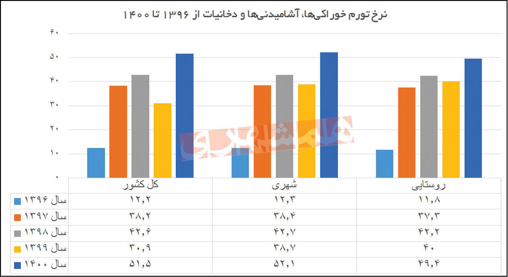 شکاف تورم روستا و شهر بیشتر شد | قم و تهران در رتبه پایین تورم