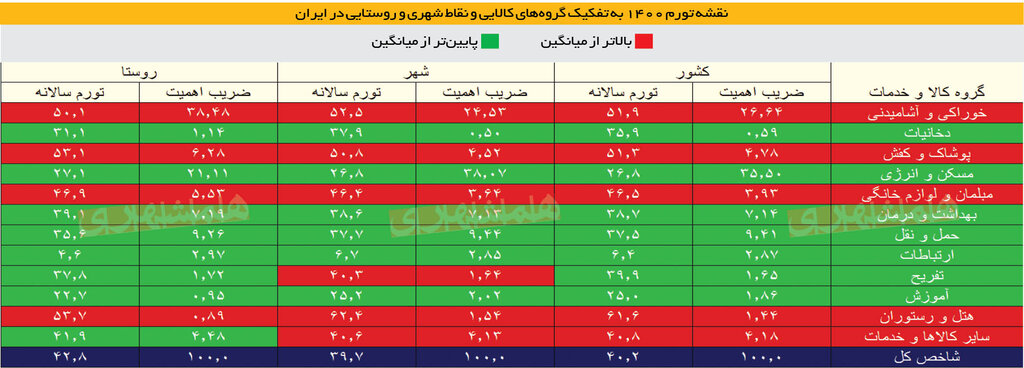 شکاف تورم روستا و شهر بیشتر شد | قم و تهران در رتبه پایین تورم