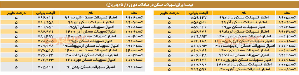 شیب قیمت وام مسکن دوباره صعودی شد | هزینه سرسام آور خرید وام ۴۸۰ میلیون تومانی 