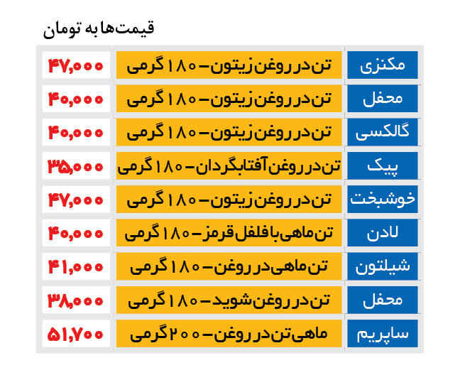 صعود قیمت کنسرو ماهی‌تن | یک قوطی کنسرو چند؟