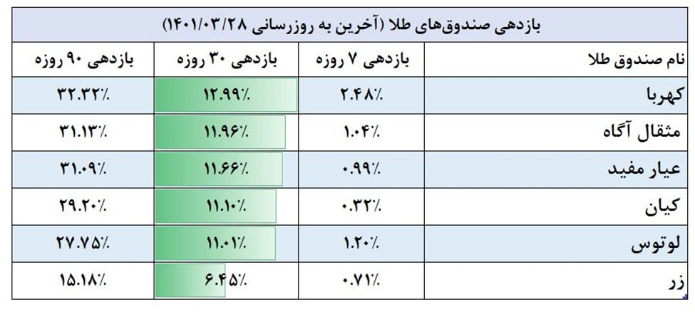 صندوق‌های طلا، بهترین ابزار گرفتن بازدهی از طلا