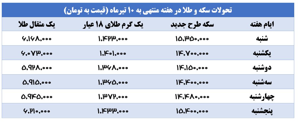 عبور دوباره حباب سکه از یک میلیون تومان | سیر صعودی قیمت ها