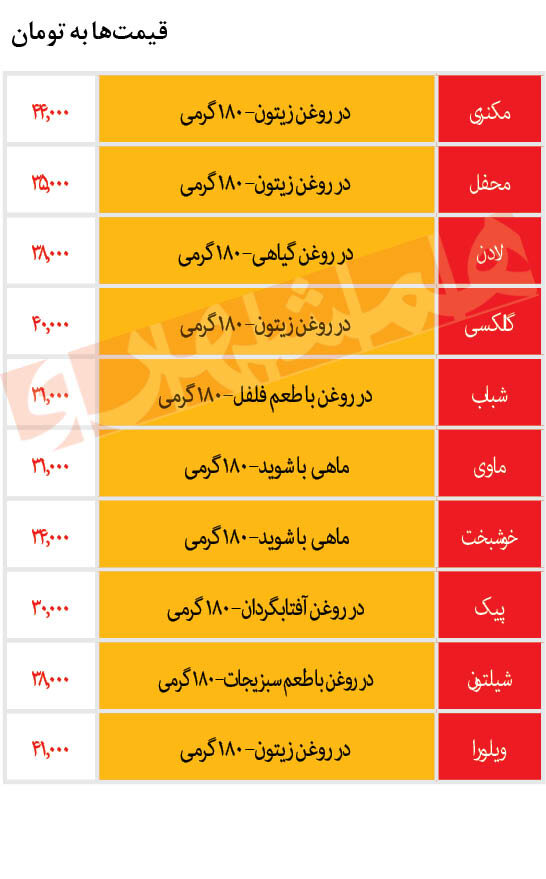 عبور قیمت کنسرو ماهی تن از ۴۰هزار تومان | ارزان‌ترین کنسرو ماهی چند؟