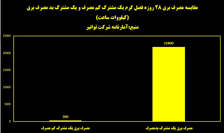  مشترک ولنجک‌نشین که ۷۲ برابر الگو، برق استفاده می کند | قبض ۲۷ میلیون تومانی هم حریف بدمصرف‌ها نشد