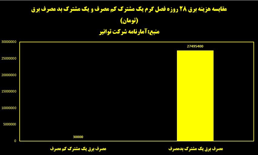  مشترک ولنجک‌نشین که ۷۲ برابر الگو، برق استفاده می کند | قبض ۲۷ میلیون تومانی هم حریف بدمصرف‌ها نشد