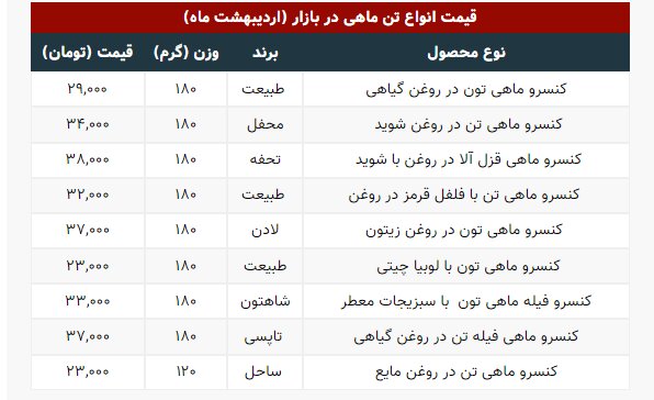 قیمت انواع تن ماهی در بازار |  یک قوطی کنسرو ۳۸ هزار تومان