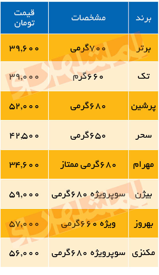 قیمت انواع خیارشور در بازار | کنسرو ۶۸۰ گرمی ۵۲ هزار تومان!