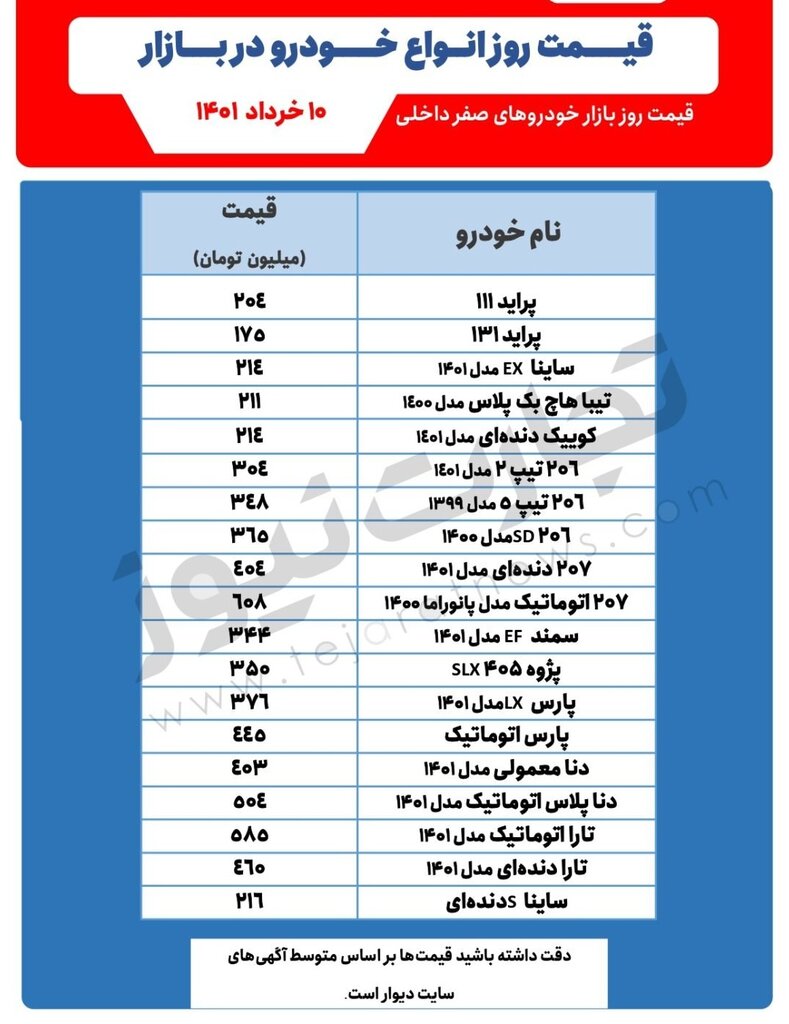 قیمت این خودروهای پرطرفدار کاهش یافت | آخرین قیمت پژو،‌ پراید، سمند و کوییک