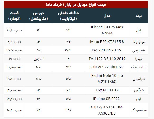  قیمت این مدل گوشی از  ۶۰ میلیون تومان گذشت! | جدیدترین قیمت‌ها در بازار موبایل