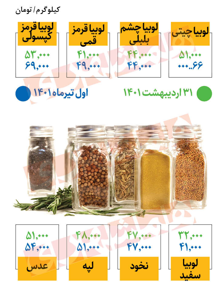  قیمت جدید حبوب در میادین |‌ افزایش ۱۵ هزار تومانی قیمت لوبیاچیتی