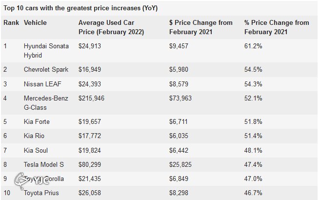 قیمت خودروهای دست دوم سر به فلک کشید  | ادامه صعود قیمت‌ها در بازار خودرو