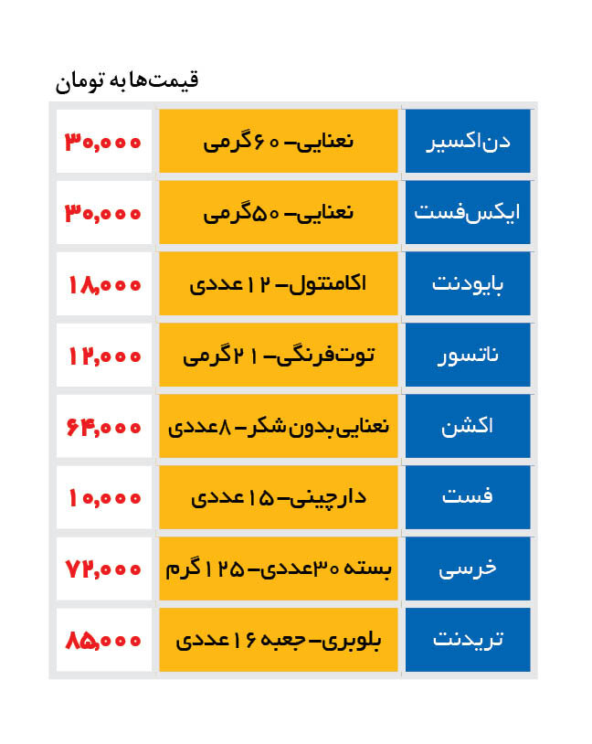 قیمت عجیب آدامس‌های قاچاق | تریدنت ۱۶ عددی ۸۵ هزار تومان