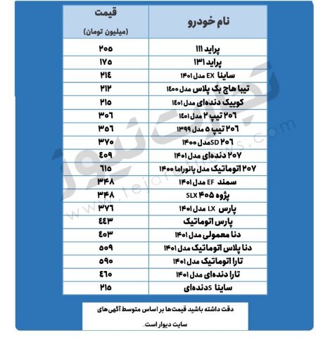 قیمت ۲۰۶ از ۳۵۶ میلیون تومان عبور کرد |  جدیدترین قیمت پراید، دنا پلاس، پژو و تارا