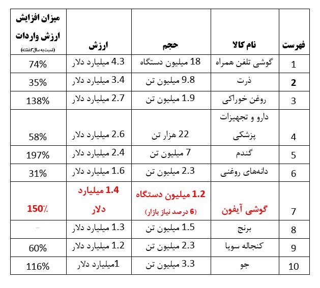  ماجرای ممنوعیت واردات گوشی‌های لوکس | آیفون در فهرست ۱۰ کالای عمده وارداتی!