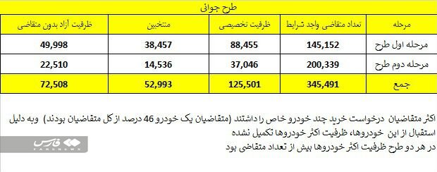 مادران یک خودرو ساخت داخل می گیرند | جزییات و شرایط متقاضیان