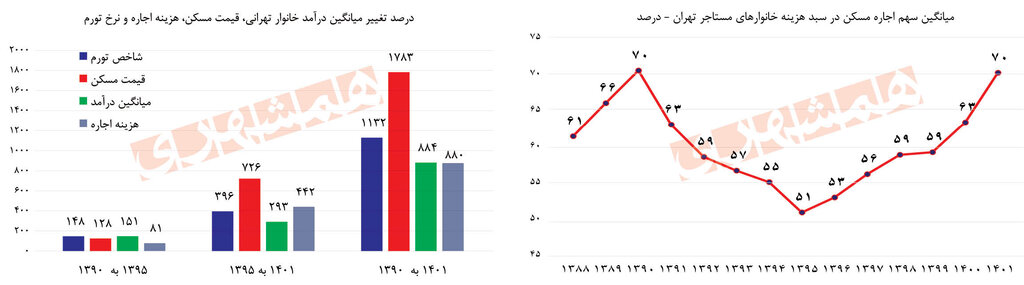 مستأجران تهرانی خلع سلاح شدند | آمارهای رسمی وخامت اوضاع بازار اجاره را تأیید می‌کند