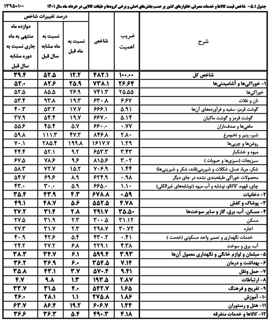 صدرنشینان تورم کدامند؟