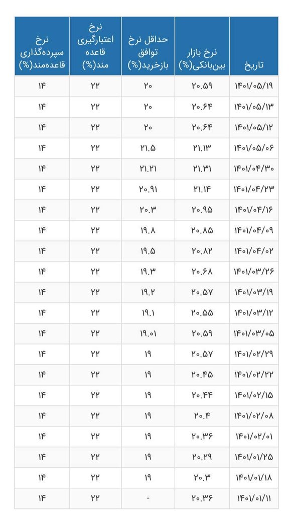نرخ سود بین بانکی باز هم کاهش یافت | جدول تغییرات نرخ سود بین بانکی را ببینید