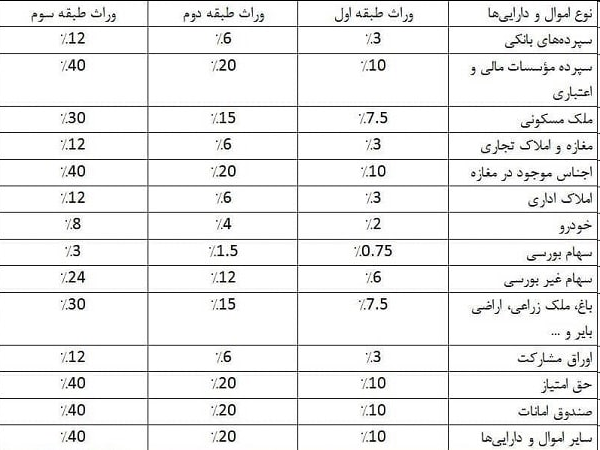 نرخ مالیات بر ارث طبق نرخ روز اموال متوفی محاسبه می شود + جدول