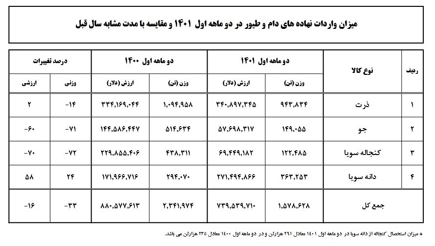 واردات نهاده‌های دامی ۳۳ درصد کاهش یافت