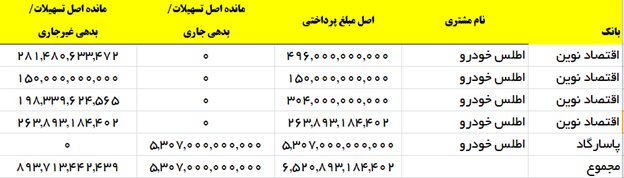 وام چند صد میلیاردی شرکت اطلس خودرو از دو بانک | بدهی عجیبی که باقی مانده است