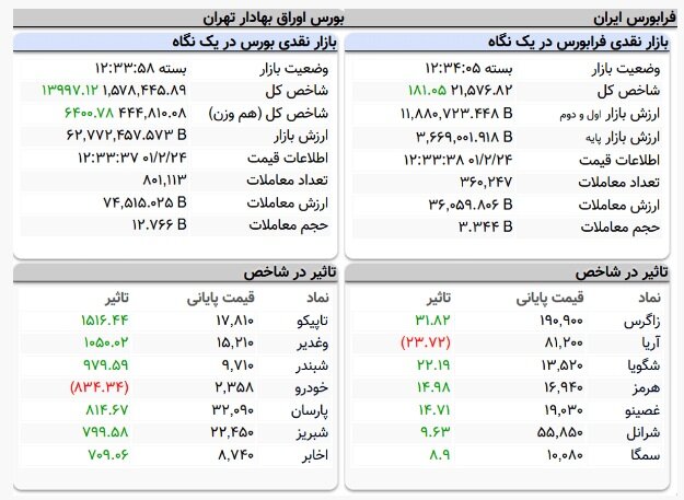  ورود ۱۳۰ میلیارد تومانی پول حقیقی‌ به بورس | شاخص کل ۱۴ هزار واحد رشد کرد