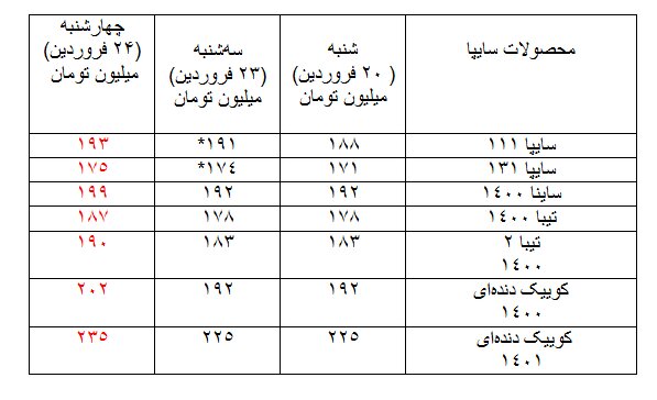 مروری بر وضعیت قیمت خودرو در بازار 