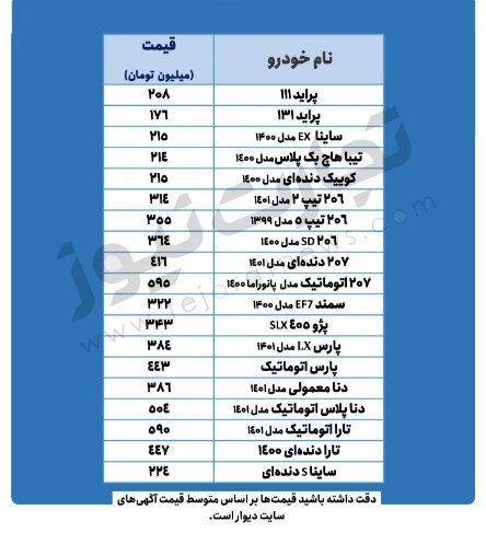 پژو ۲۰۶ به ۳۵۰ میلیون تومان رسید | افزایش ۲ تا ۵ میلیونی قیمت برخی‌ خودروها در بازار 