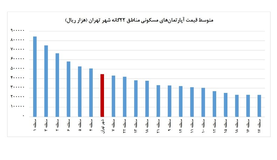 گزارش مرکز آمار از افزایش قیمت مسکن | متوسط قیمت آپارتمان­‌های مسکونی در مناطق ٢٢گانه تهران را ببینید
