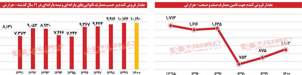 ۴۰درصد آرد ایران، نان نمی‌شود | ۵۰ هزار میلیارد تومان یارانه آرد کجاست؟