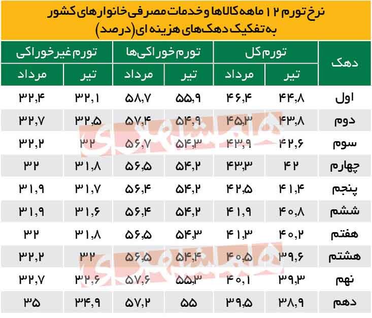 افزایش فاصله تورمی فقرا و ثروتمندان | مقایسه نرخ تورم ماهانه بین دهک اول تا دهم 