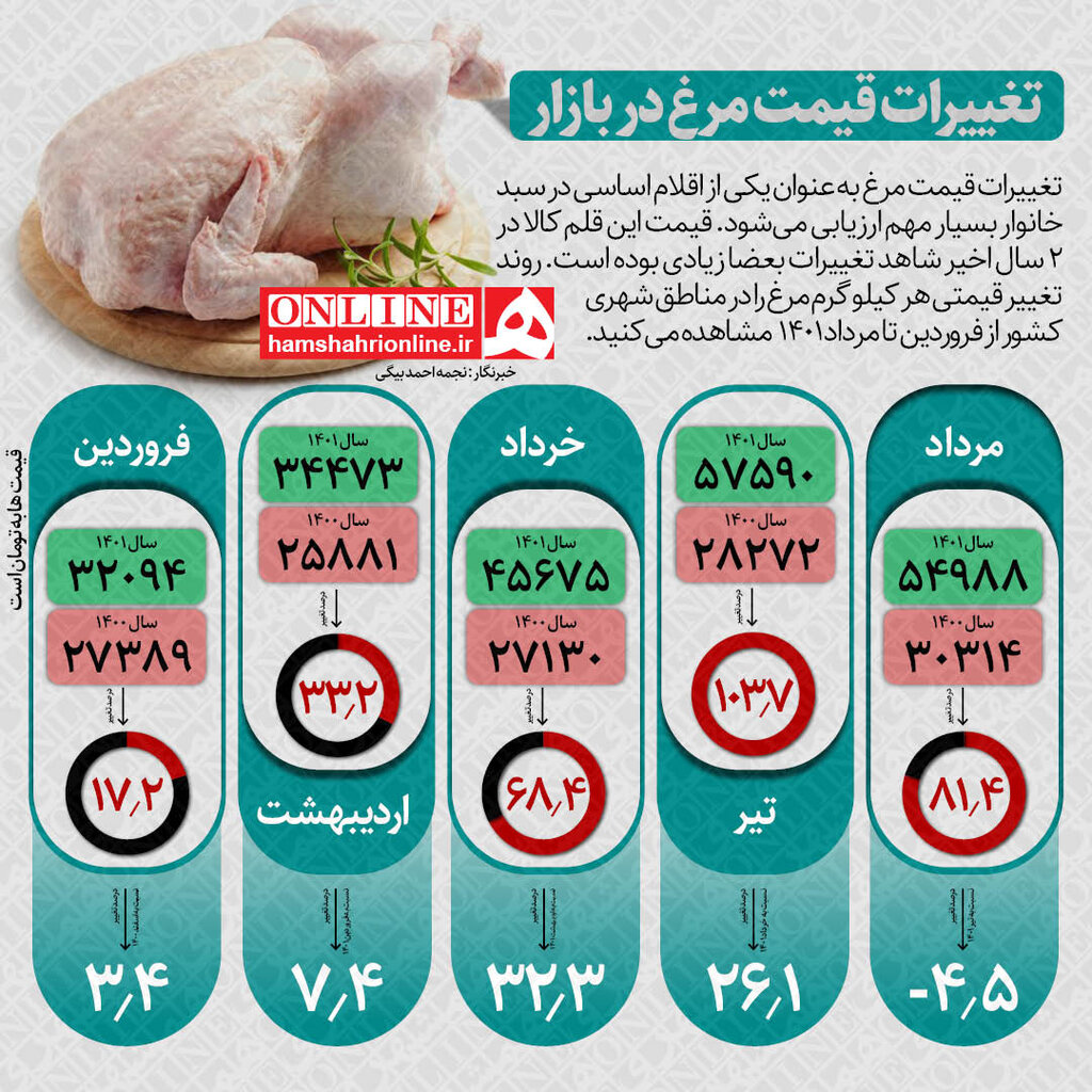  اینفوگرافیک | تغییرات قیمت مرغ در بازار