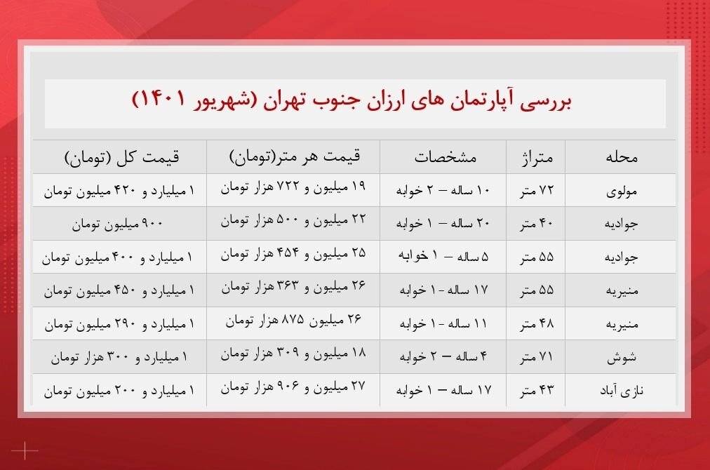 با چقدر پول می توانید صاحب یکی از آپارتمان‌های جنوب تهران شوید؟ | جدول قیمت ها