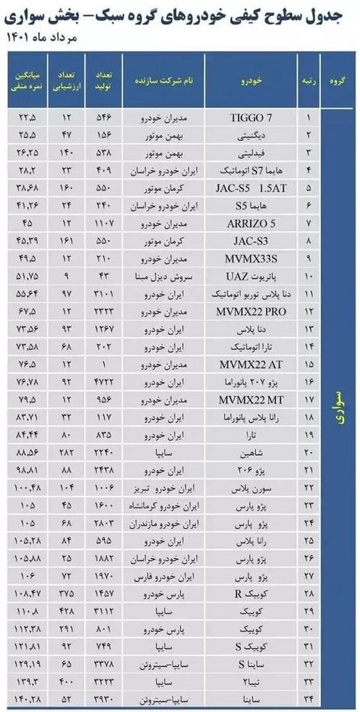 این خودرو با کیفیت ترین خودروی تولید ملی است | جدول کیفیت خودروهای داخلی و مونتاژی را ببینید