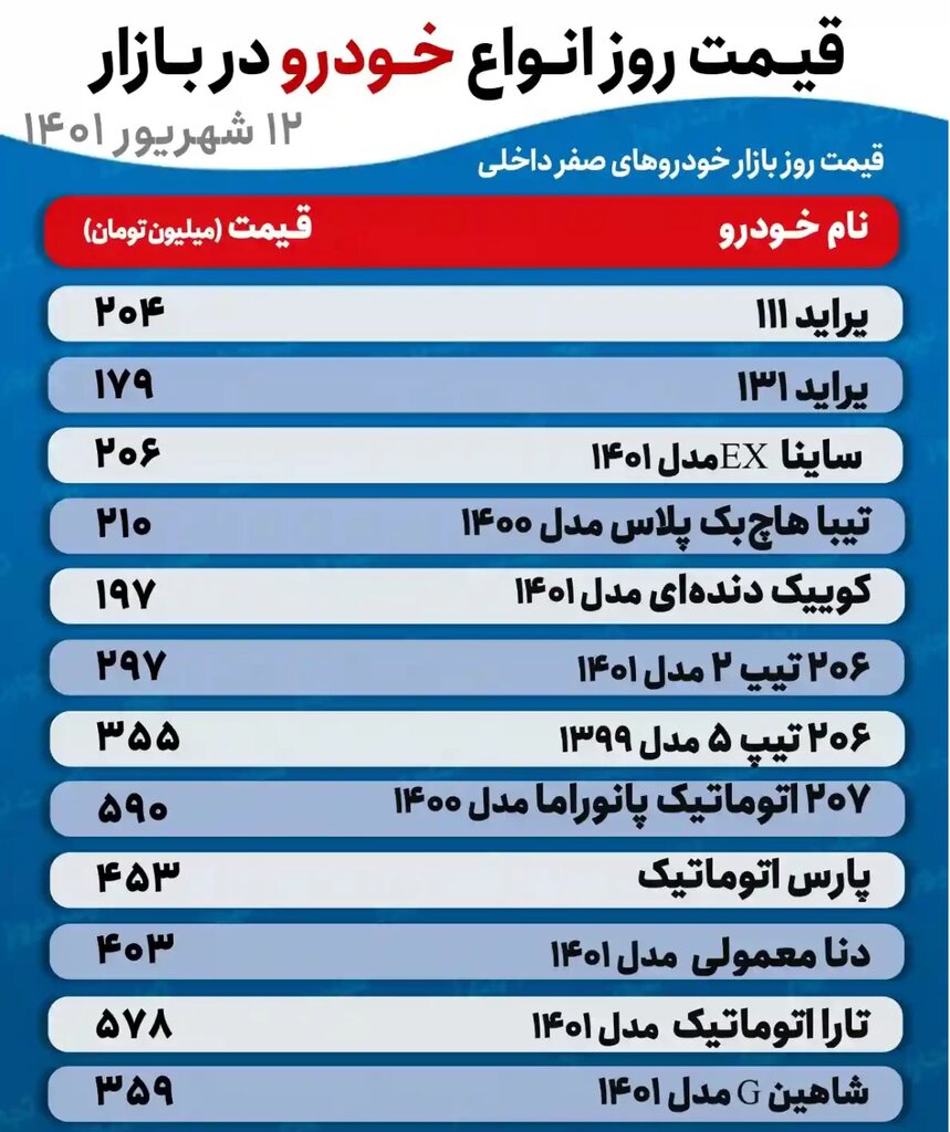 جدیدترین قیمت تیبا، پراید، شاهین، دنا و انواع پژو | ساینا به ۲۰۶ میلیون تومان رسید