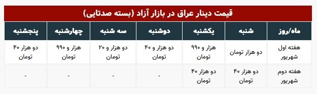 جدیدترین قیمت دینار عراق در بازار ارز 