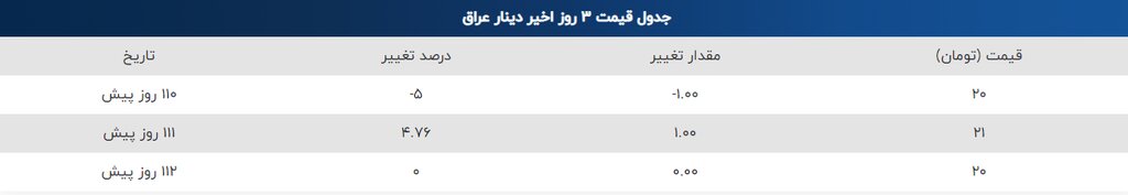 دینار عراق