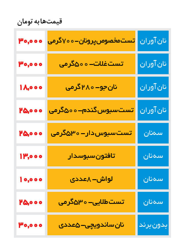 قیمت انواع نان در سوپرمارکت‌ها | نان تست سبوس دار ۵۰۰ گرمی ۲۵ هزار تومان